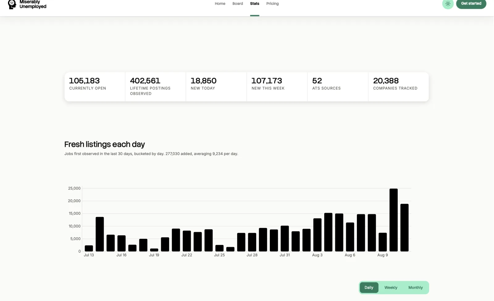 The market stats page: a row of counters for currently open roles, lifetime postings observed, new today, new this week, ATS sources and companies tracked, above a bar chart of fresh listings collected each day over the last month.