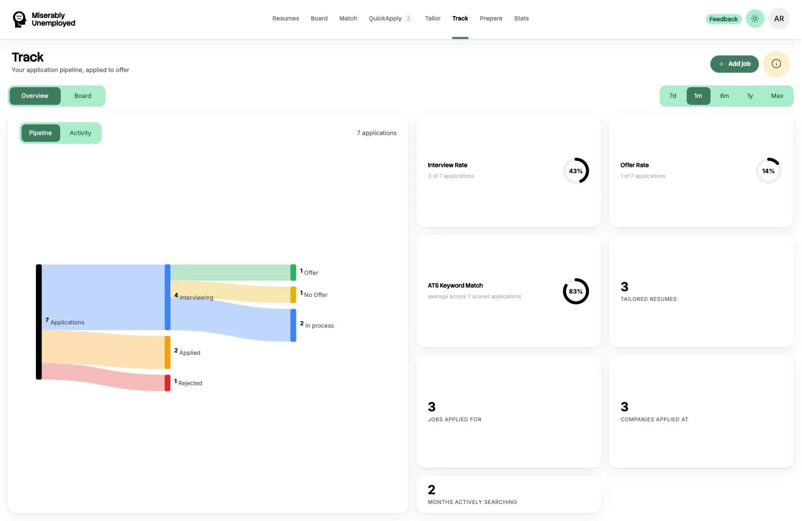 The Track overview: a flow diagram splitting seven applications into interviewing, applied and rejected and then into offer, no offer and still in process, beside tiles showing a 43 percent interview rate, a 14 percent offer rate, an average ATS keyword match of 83 percent, and counts of tailored resumes, jobs applied for and companies applied at.